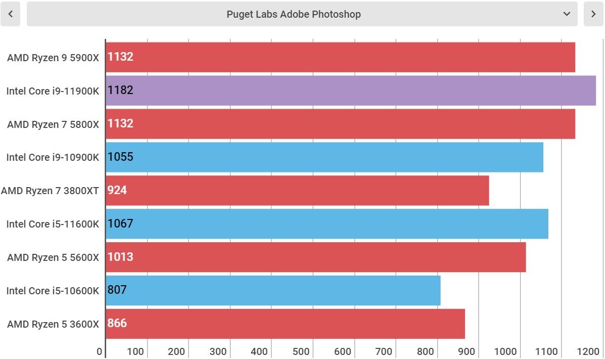 Intel Core i9-11900K performance