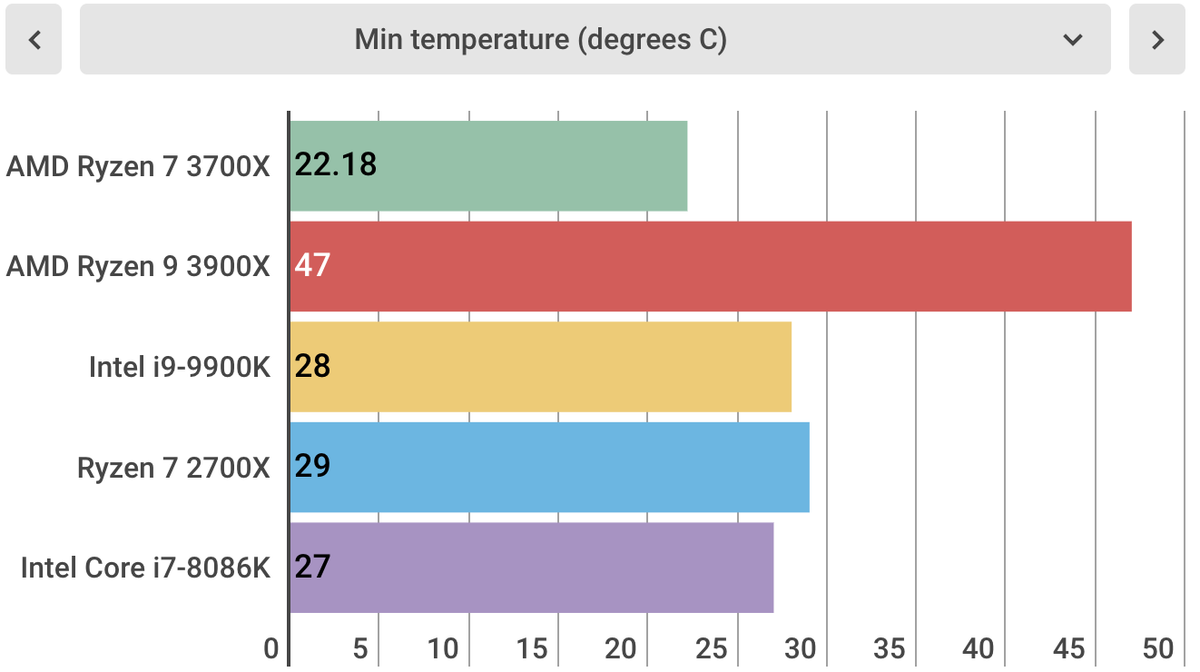 The AMD Ryzen 7 3700X has less stringent cooling needs.