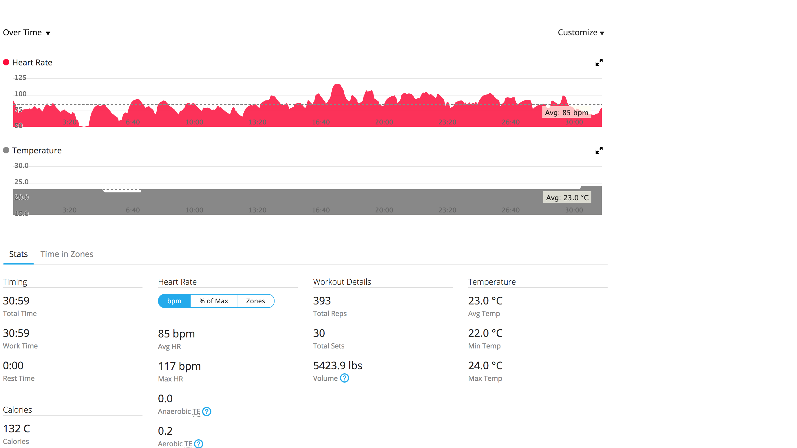 The heart rate monitoring was pretty good - and my temperature seemingly stayed static. *Shrug*