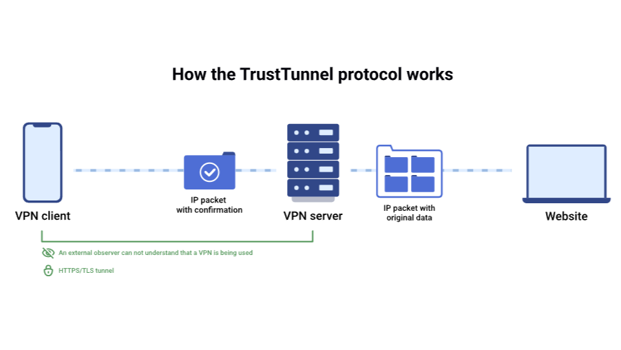 Graphic on how AdGuard's TrustTunnel protocol works
