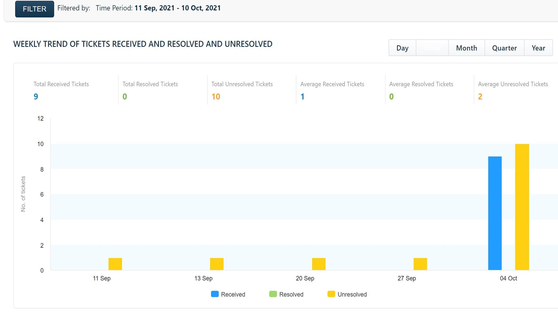 Freshdesk reporting