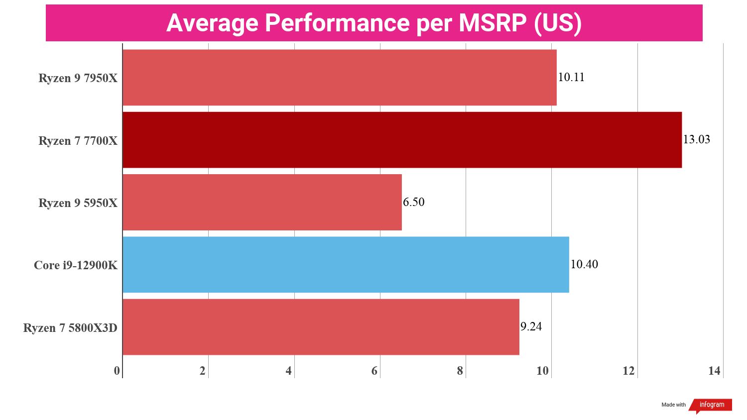 A chart showing the relative performance-to-price ratios of the Ryzen 9 7950X and competing chips