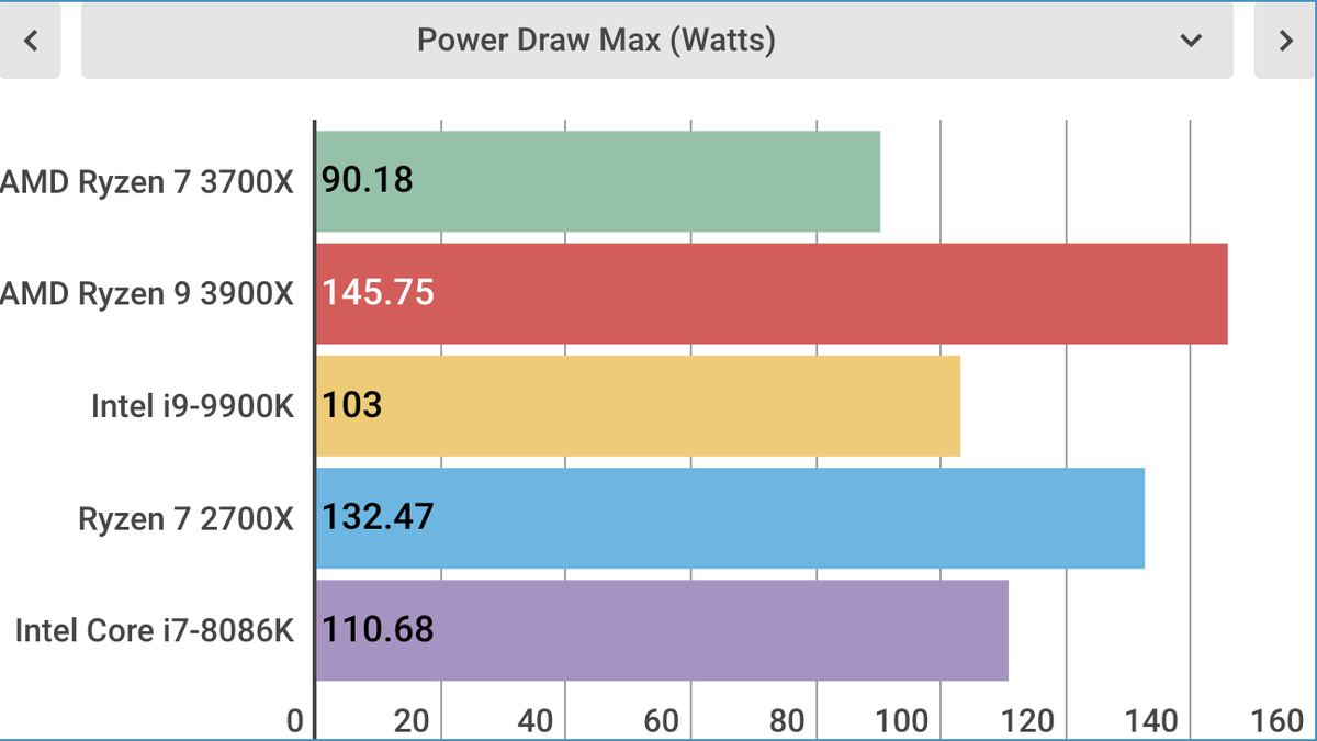 The Ryzen 7 3700X has lower power consumption and higher performance at the same time.