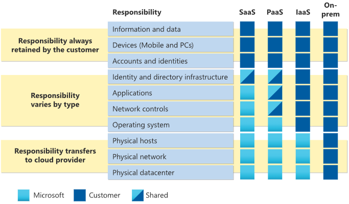 Microsoft cloud responsibilities