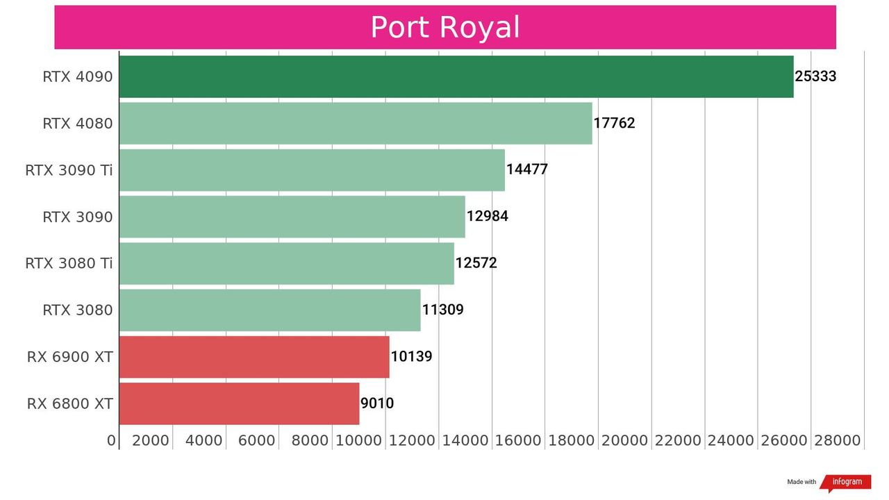A synthetic benchmark of the RTX 4080 against competing graphics cards