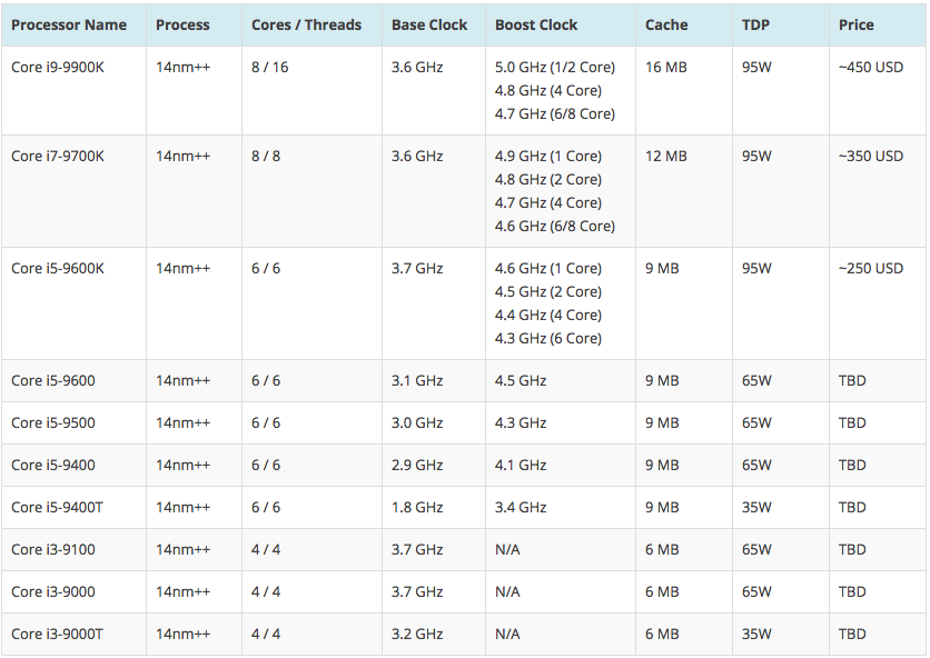 The full rundown of Intel's 9th-generation CPU family [Courtesy of Wccftech]
