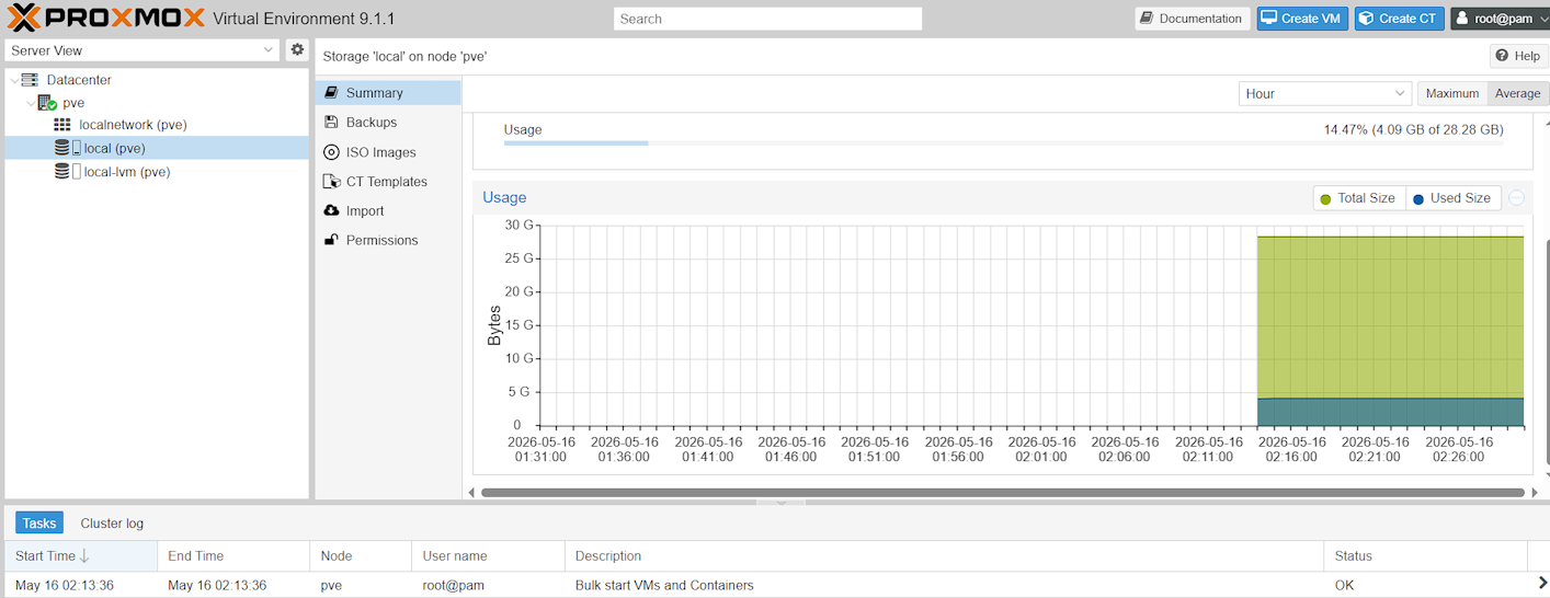 Proxmox Virtual Environment usage screen