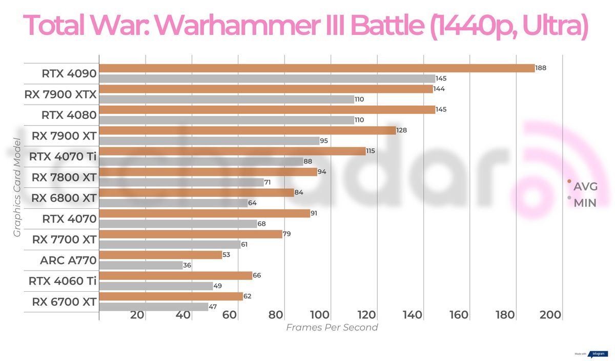 Non-ray traced, non-upscaled gaming benchmark results for the Intel Arc A770