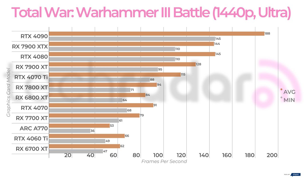 Non-ray traced, non-upscaled gaming benchmark results for the Intel Arc A770
