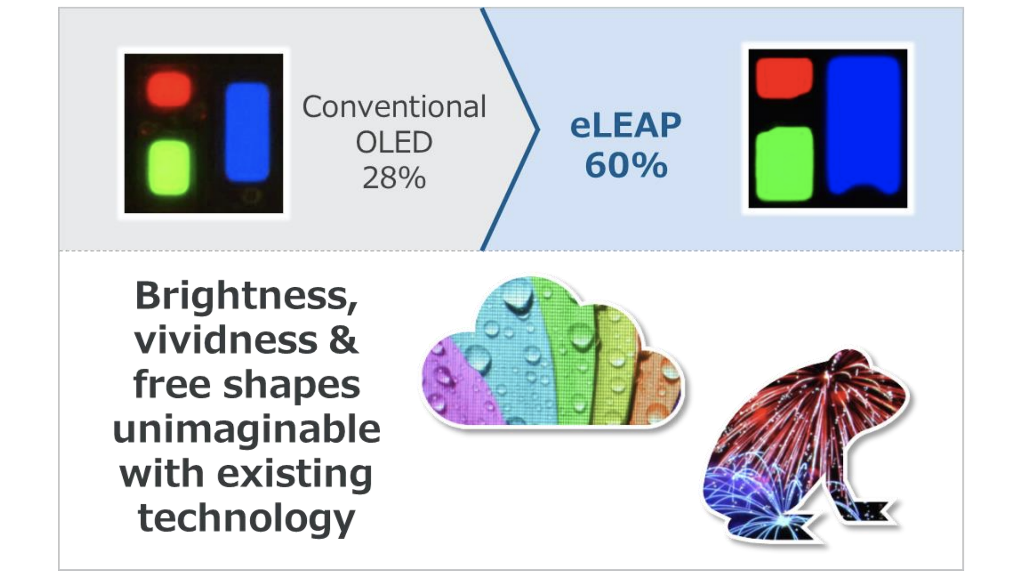 Diagram showing the relative size of OLED pixel techniques