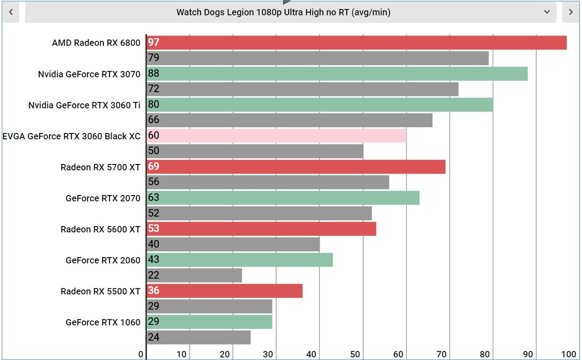 Nvidia GeForce RTX 3060 performance graphs