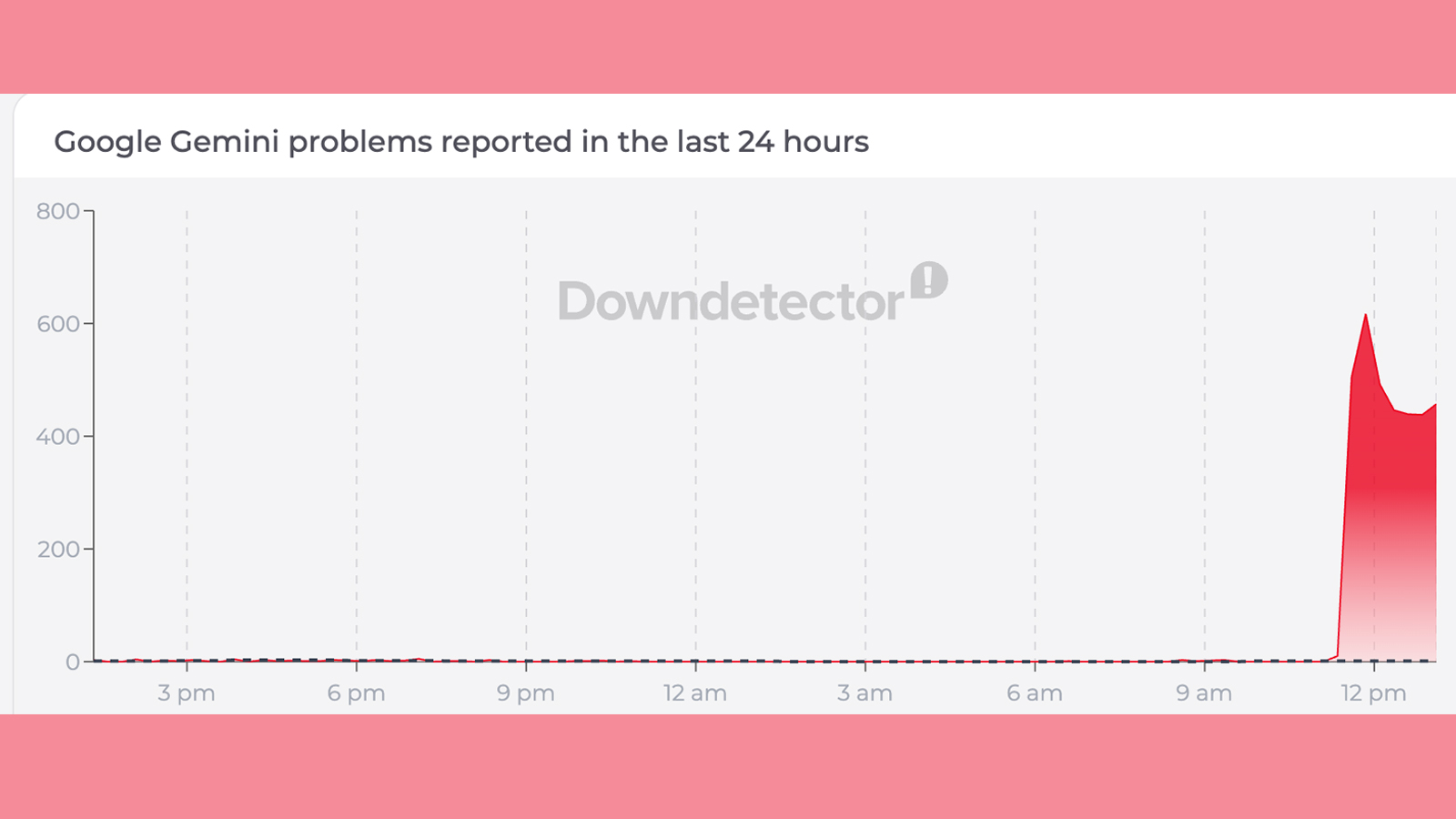 A Downdetector graph showing Google Gemini problems