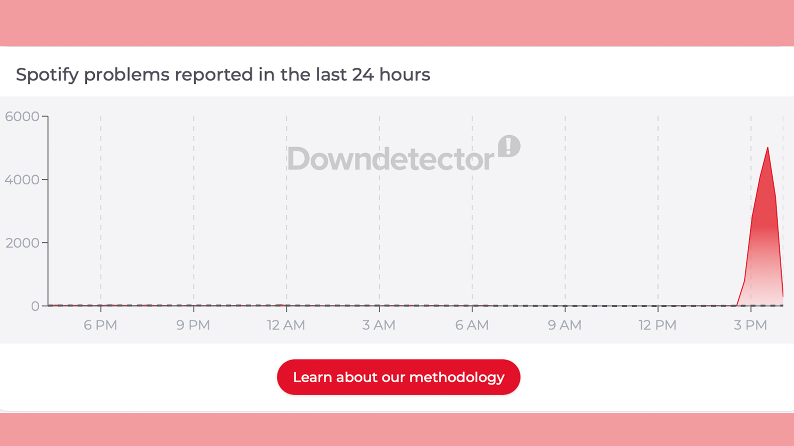 A Downdetector graph showing reported Spotify issues