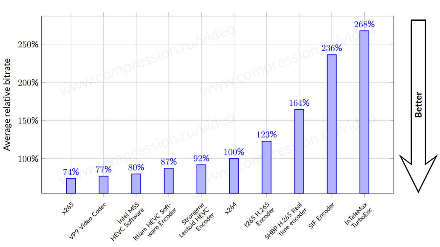 How other codecs compared to x264 in 2015